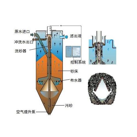 活性砂过滤器 - 产品展示 - 上海奥德水处理科技 - 中国食品